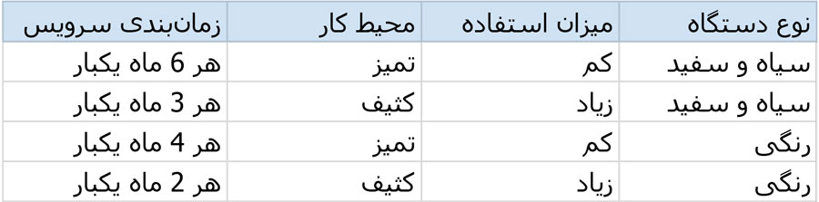 جدول زمان‌ بندی پیشنهادی برای سرویس دوره ای دستگاه کپی (تقریبی)