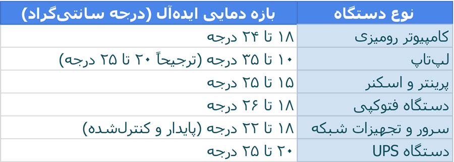 دمای استاندارد پیشنهادی برای دستگاه‌های اداری