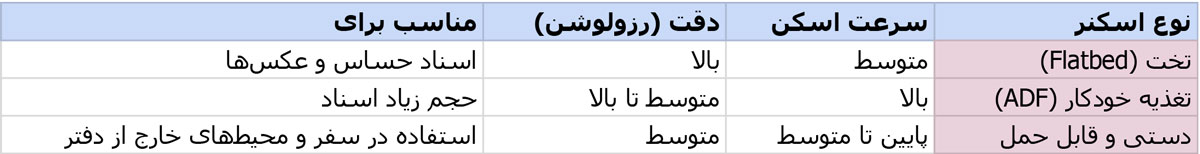 مقایسه سرعت و دقت انواع اسکنر